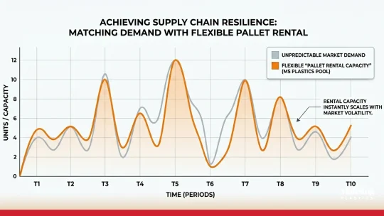 Blog Post 12 01 540x304 - Building Supply Chain Resilience: How Plastic Pallet Rental Safeguards B2B Operations