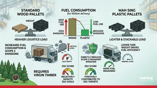 Blog Post 5 02 540x304 - Achieving ESG Targets: How 100% Recyclable Plastic Pallets Drive Sustainable Supply Chains